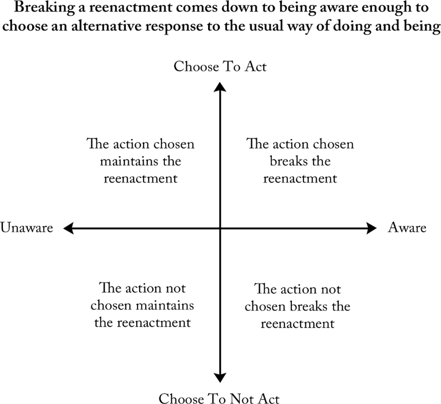 Choose Act Chart